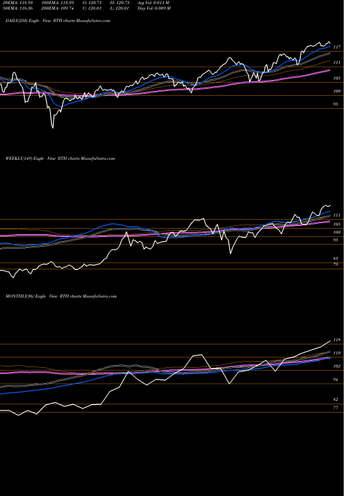 Trend of Retail Etf RTH TrendLines Retail ETF Market Vectors RTH share AMEX Stock Exchange 