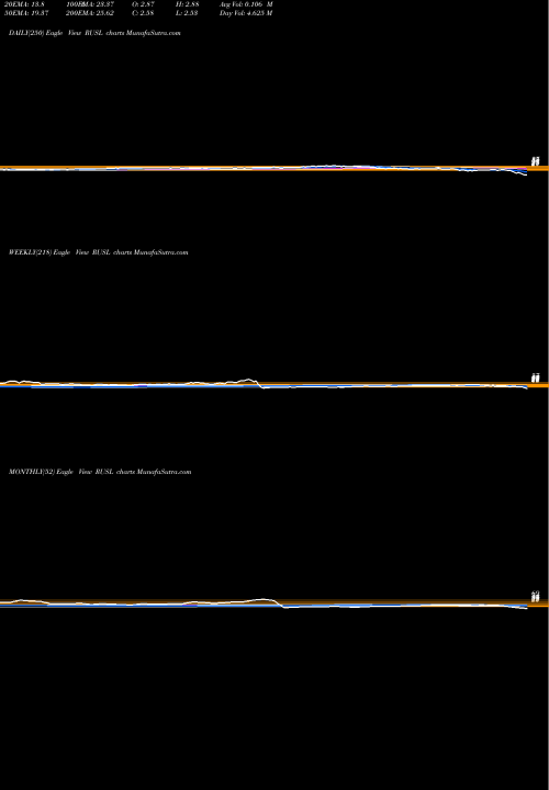 Trend of Russia Bull RUSL TrendLines Russia Bull 3X Direxion RUSL share AMEX Stock Exchange 