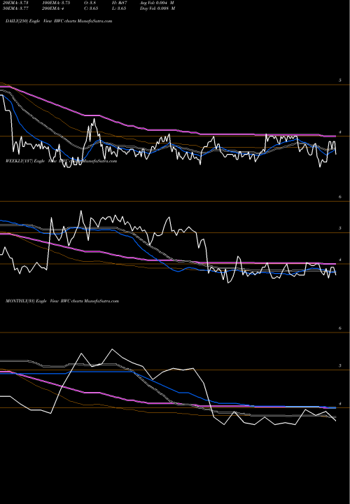 Trend of Relm Wireless RWC TrendLines Relm Wireless Corp RWC share AMEX Stock Exchange 