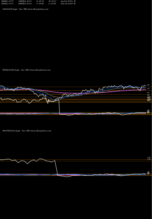 Trend of Revenueshares Smallcap RWJ TrendLines Revenueshares Smallcap RWJ share AMEX Stock Exchange 