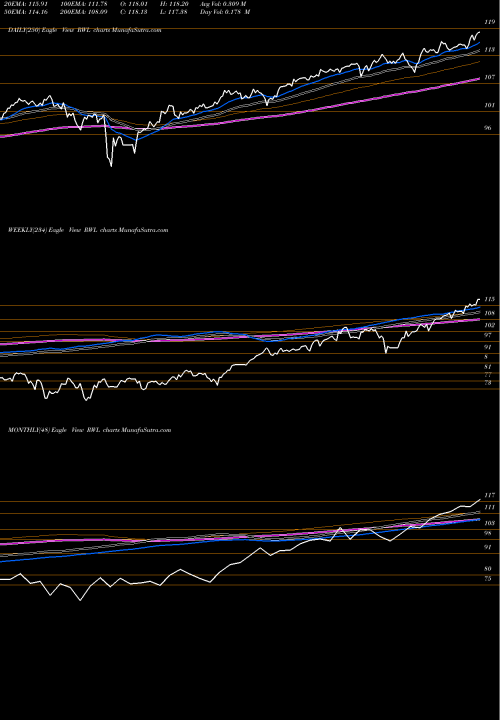 Trend of Revenueshares Largecap RWL TrendLines Revenueshares Largecap RWL share AMEX Stock Exchange 