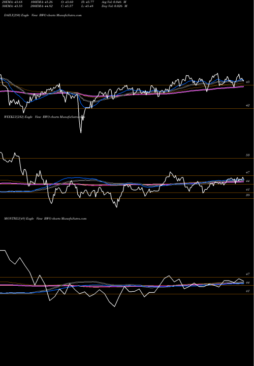 Trend of Spdr Dj RWO TrendLines SPDR DJ Global Real Estate RWO share AMEX Stock Exchange 