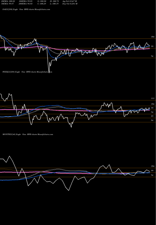 Trend of Spdr Dj RWR TrendLines SPDR DJ REIT RWR share AMEX Stock Exchange 