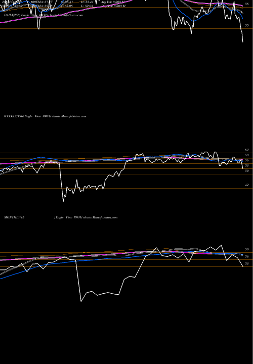 Trend of Russell 1000 RWVG TrendLines Russell 1000 Value Over Growth ETF Direxion RWVG share AMEX Stock Exchange 