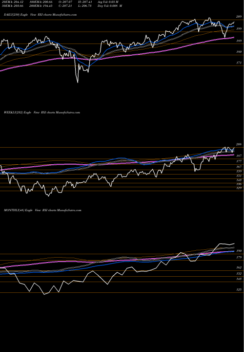 Trend of S P RXI TrendLines S&P Global Cons Discretionary Ishares RXI share AMEX Stock Exchange 