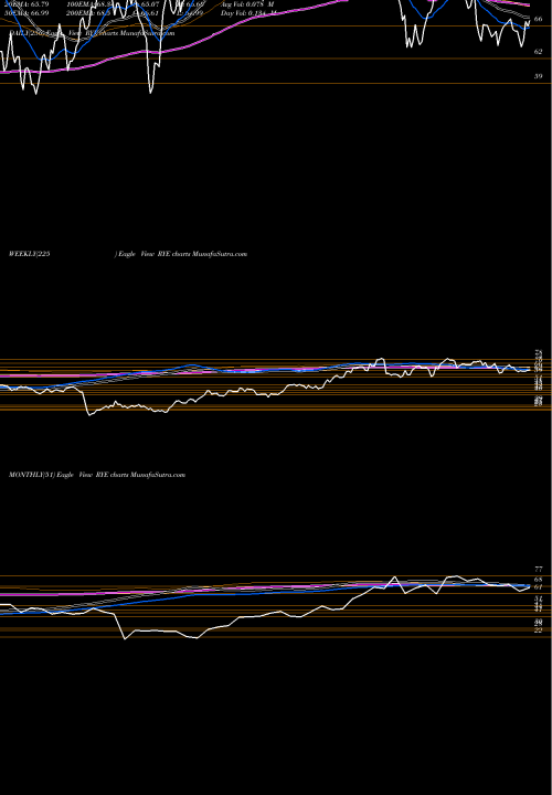 Trend of S P RYE TrendLines S&P 500 Energy Equal Weight Guggenheim RYE share AMEX Stock Exchange 