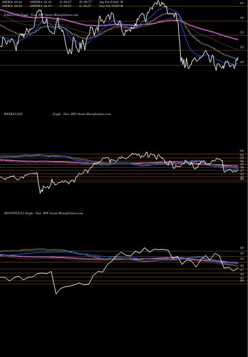 Trend of S P RYF TrendLines S&P 500 Financials Equal Weight RYF share AMEX Stock Exchange 