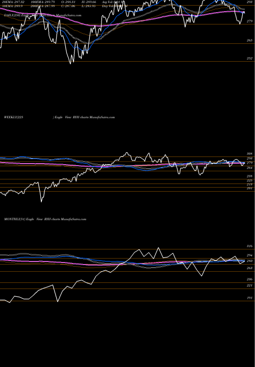 Trend of S P RYH TrendLines S&P 500 Healthcare Equal Weight RYH share AMEX Stock Exchange 