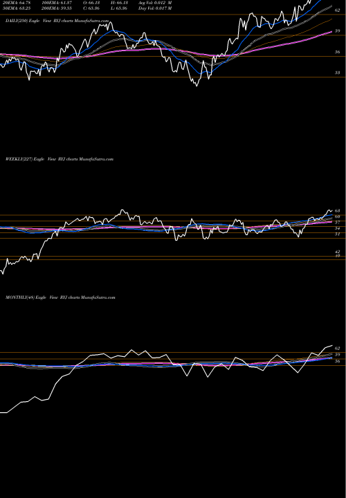 Trend of Raymond James RYJ TrendLines Raymond James Sb-1 Equity Guggenheim RYJ share AMEX Stock Exchange 