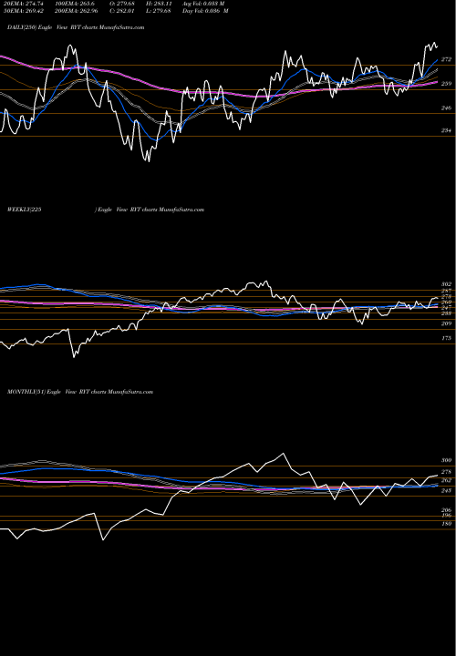 Trend of S P RYT TrendLines S&P 500 Technology Equal Weight RYT share AMEX Stock Exchange 