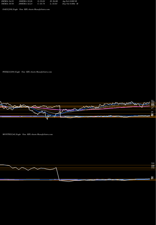 Trend of S P RZG TrendLines S&P Smallcap 600 Pure Growth Guggenheim RZG share AMEX Stock Exchange 