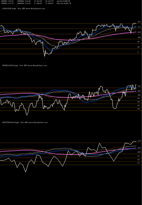 Trend of S P RZV TrendLines S&P Smallcap 600 Pure Value Guggenheim RZV share AMEX Stock Exchange 