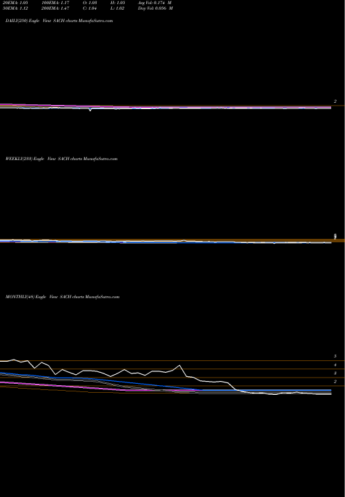 Trend of Sachem Capital SACH TrendLines Sachem Capital Corp SACH share AMEX Stock Exchange 