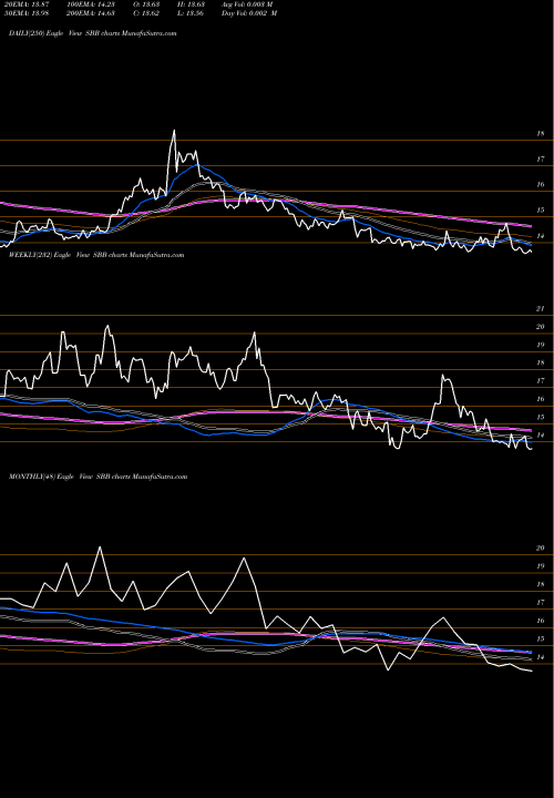Trend of Short Smallcap SBB TrendLines Short Smallcap 600 Proshares SBB share AMEX Stock Exchange 