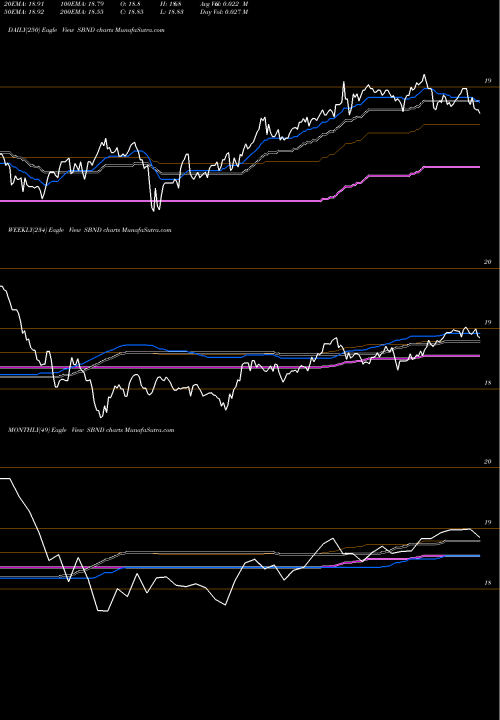 Trend of Db 3x SBND TrendLines DB 3X Short 25+ Yr Trsy Bd ETN SBND share AMEX Stock Exchange 