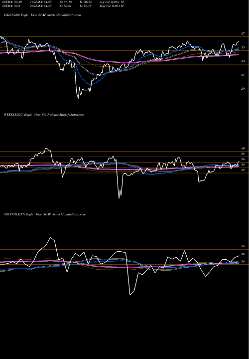 Trend of Advisorshares Cornerstone SCAP TrendLines Advisorshares Cornerstone Small SCAP share AMEX Stock Exchange 