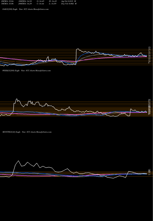 Trend of Ultrashort Consumer SCC TrendLines Ultrashort Consumer Services Proshares SCC share AMEX Stock Exchange 