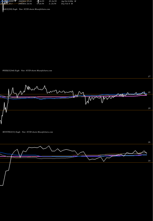 Trend of Sachem Capital SCCB TrendLines Sachem Capital Corp SCCB share AMEX Stock Exchange 