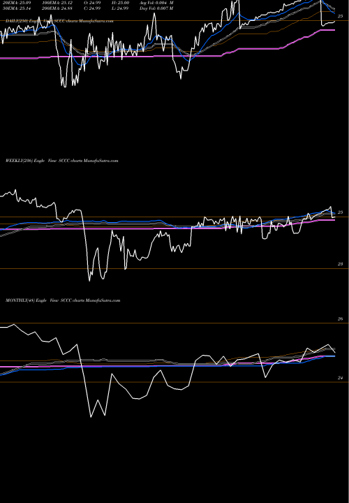 Trend of Sachem Capital SCCC TrendLines Sachem Capital Corp 7.75% Notes Due 2025 SCCC share AMEX Stock Exchange 