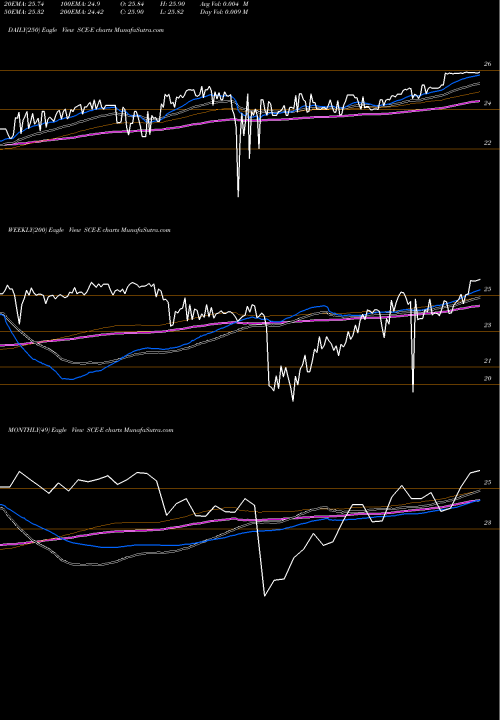 Trend of South Ca SCE-E TrendLines South CA Edis 478 Pf SCE-E share AMEX Stock Exchange 