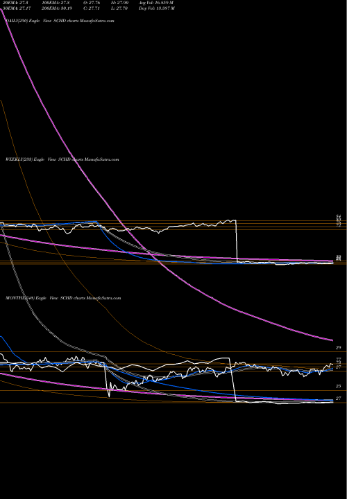 Trend of Schwab Us SCHD TrendLines Schwab US Dividend Equity ETF SCHD share AMEX Stock Exchange 