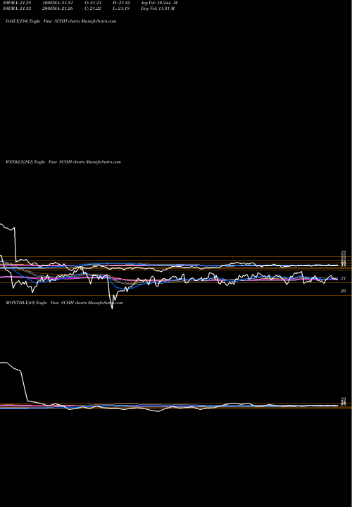 Trend of Schwab Us SCHH TrendLines Schwab US REIT ETF SCHH share AMEX Stock Exchange 