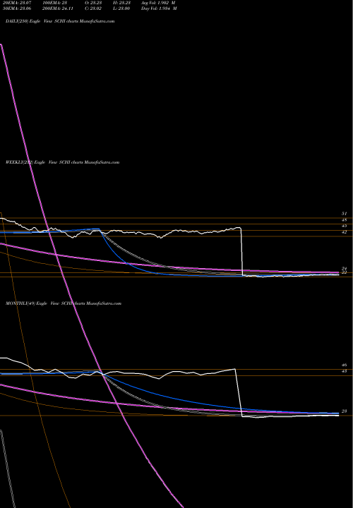 Trend of Schwab 5 SCHI TrendLines Schwab 5-10 Year Corp Bond ETF SCHI share AMEX Stock Exchange 
