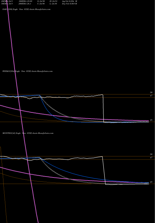 Trend of Schwab 1 SCHJ TrendLines Schwab 1-5 Year Corp Bond ETF SCHJ share AMEX Stock Exchange 