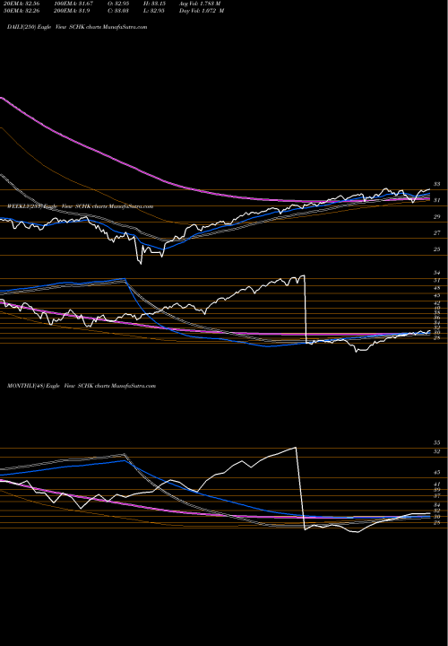 Trend of Schwab 1000 SCHK TrendLines Schwab 1000 Index ETF SCHK share AMEX Stock Exchange 