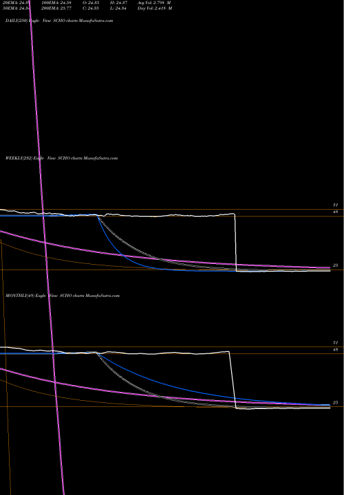 Trend of Schwab Short SCHO TrendLines Schwab Short-Term US Trsy ETF SCHO share AMEX Stock Exchange 