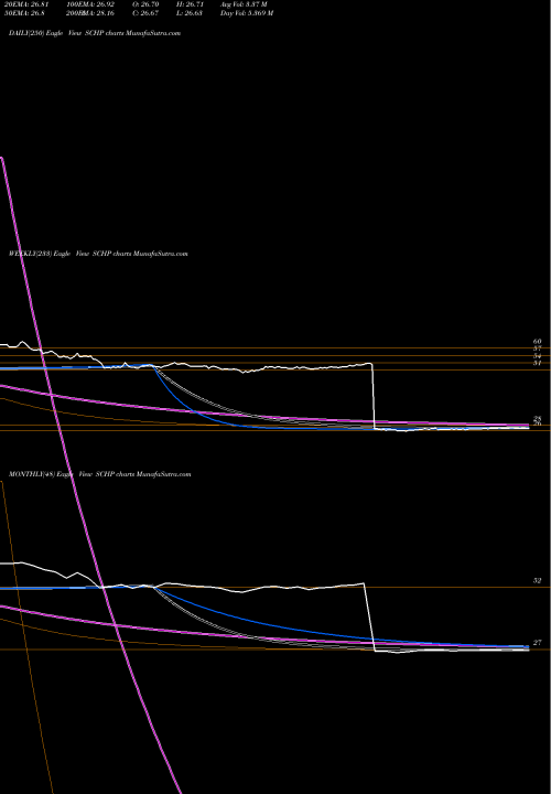 Trend of Schwab Us SCHP TrendLines Schwab US Tips ETF SCHP share AMEX Stock Exchange 