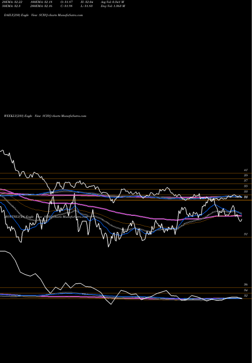 Trend of Schwab Long SCHQ TrendLines Schwab Long-Term U.S. Treasury ETF SCHQ share AMEX Stock Exchange 