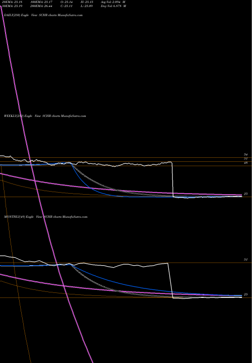 Trend of Schwab Interm SCHR TrendLines Schwab Interm-Term U.S. Trsy ETF SCHR share AMEX Stock Exchange 