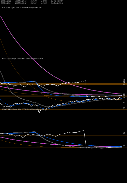 Trend of Schwab Us SCHV TrendLines Schwab US Largecap Value ETF SCHV share AMEX Stock Exchange 