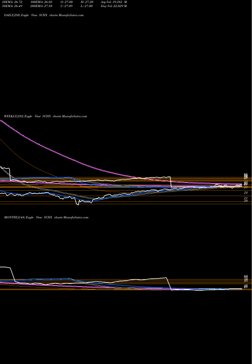 Trend of Schwab Us SCHX TrendLines Schwab US Largecap ETF SCHX share AMEX Stock Exchange 