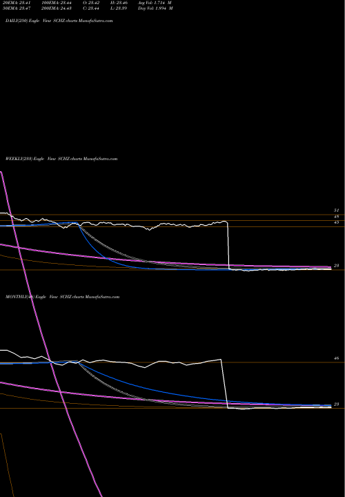 Trend of Schwab Us SCHZ TrendLines Schwab US Aggregate Bond ETF SCHZ share AMEX Stock Exchange 