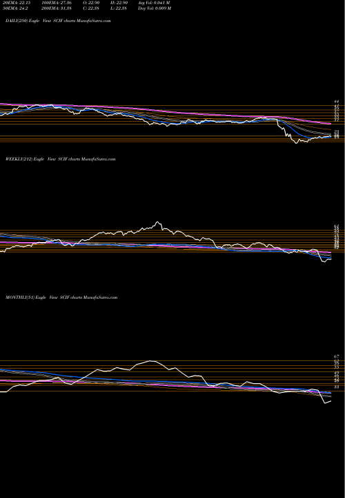 Trend of India Smallcap SCIF TrendLines India Smallcap ETF Market Vectors SCIF share AMEX Stock Exchange 