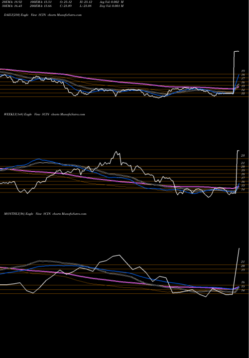 Trend of India Smallcap SCIN TrendLines India Smallcap Egshares SCIN share AMEX Stock Exchange 