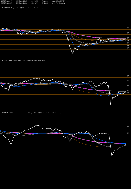 Trend of Global X SCIX TrendLines Global X Scientific Beta Asia E SCIX share AMEX Stock Exchange 