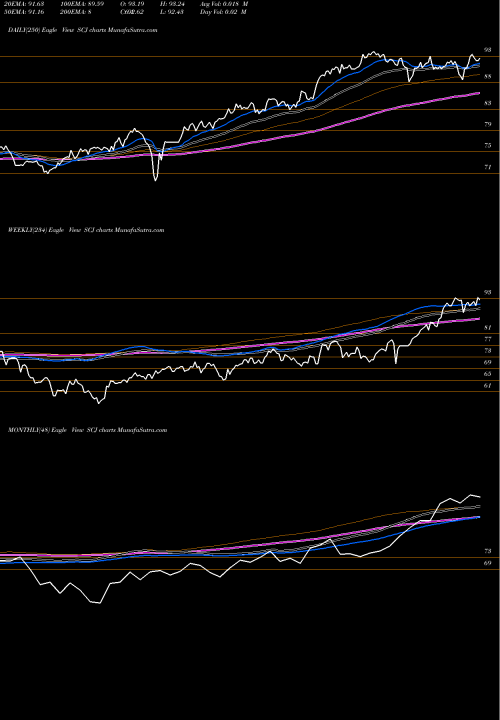 Trend of Japan Smallcap SCJ TrendLines Japan Smallcap Index MSCI Ishares SCJ share AMEX Stock Exchange 