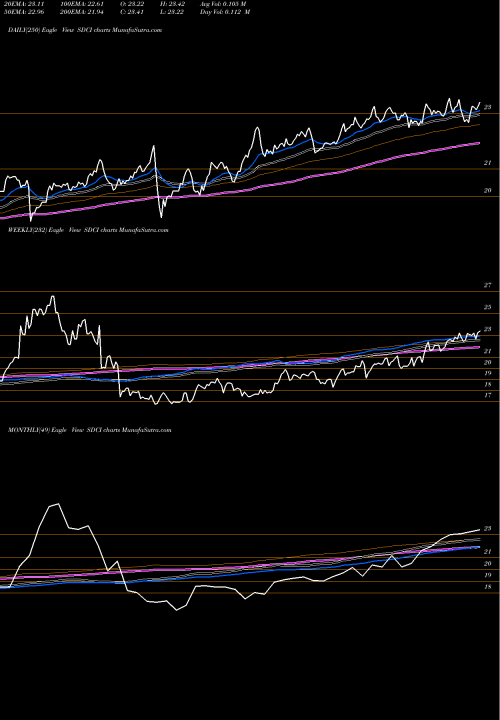 Trend of Uscf Summerhaven SDCI TrendLines Uscf Summerhaven Dynamic Commodity Strategy No K SDCI share AMEX Stock Exchange 