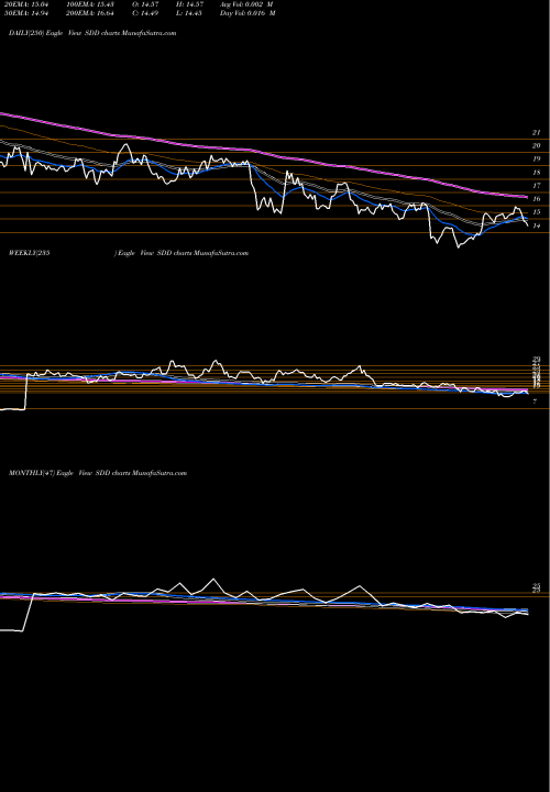 Trend of Ultrashort Smallcap SDD TrendLines Ultrashort Smallcap 600 Proshares SDD share AMEX Stock Exchange 