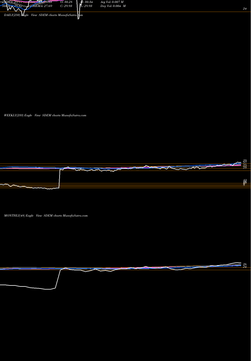 Trend of Global X SDEM TrendLines Global X Superdividend Emerg Mkts ETF SDEM share AMEX Stock Exchange 