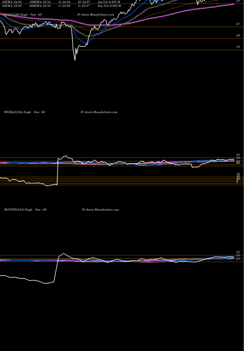 Trend of G X SDIV TrendLines G-X Superdividend ETF SDIV share AMEX Stock Exchange 