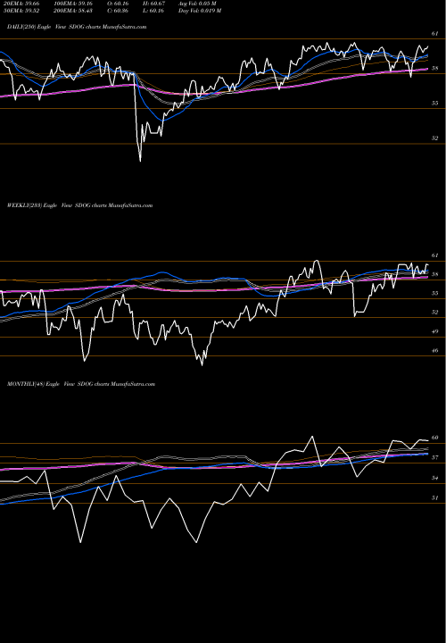 Trend of Alps Sector SDOG TrendLines Alps Sector Dividend Dogs ETF SDOG share AMEX Stock Exchange 