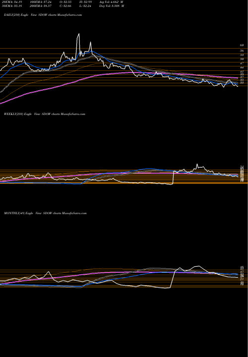 Trend of Ultrapro Short SDOW TrendLines Ultrapro Short DOW 30 Proshares SDOW share AMEX Stock Exchange 