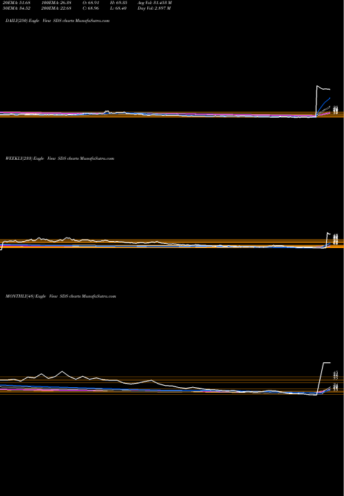 Trend of Ultrashort S SDS TrendLines Ultrashort S&P 500 Proshares SDS share AMEX Stock Exchange 