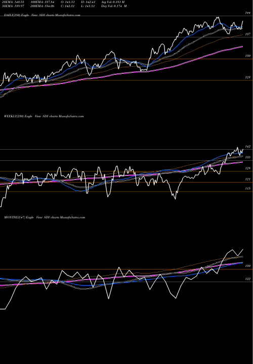 Trend of Spdr S SDY TrendLines SPDR S&P Dividend SDY share AMEX Stock Exchange 