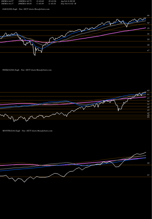Trend of Northern Lights SECT TrendLines Northern Lights IV Main Sector Rotation ETF SECT share AMEX Stock Exchange 