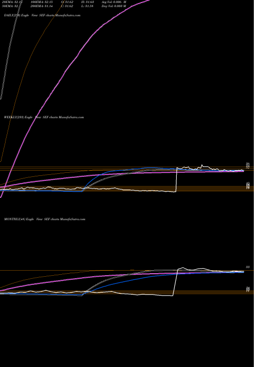 Trend of Short Financials SEF TrendLines Short Financials Proshares SEF share AMEX Stock Exchange 